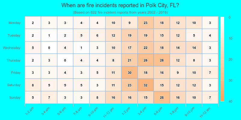 When are fire incidents reported in Polk City, FL?