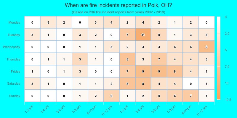 When are fire incidents reported in Polk, OH?