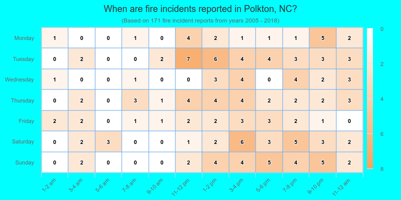 When are fire incidents reported in Polkton, NC?