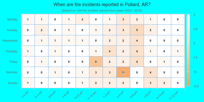 When are fire incidents reported in Pollard, AR?