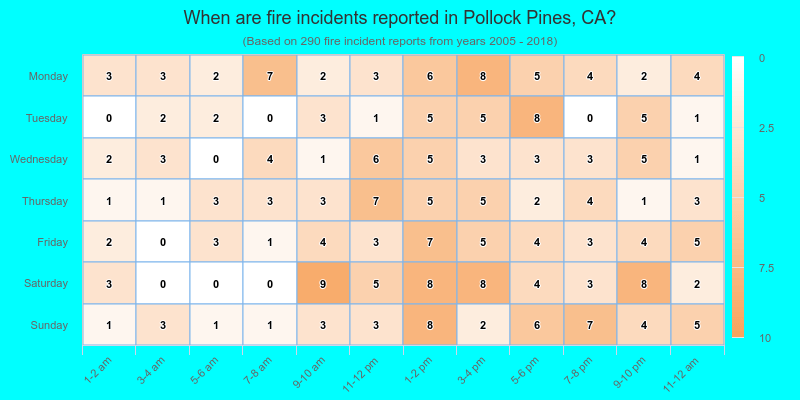 When are fire incidents reported in Pollock Pines, CA?