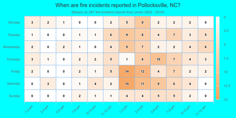 When are fire incidents reported in Pollocksville, NC?