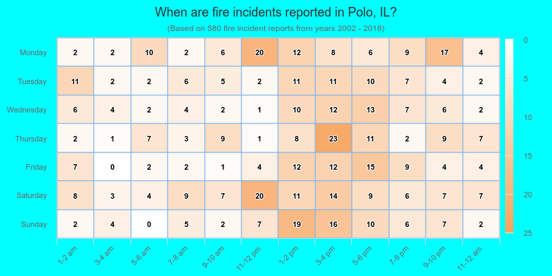 When are fire incidents reported in Polo, IL?
