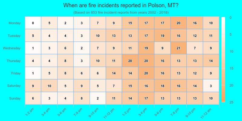 When are fire incidents reported in Polson, MT?