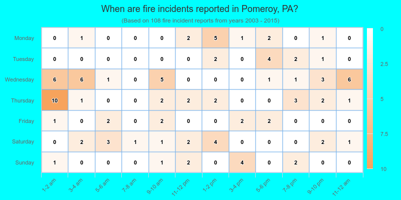 When are fire incidents reported in Pomeroy, PA?