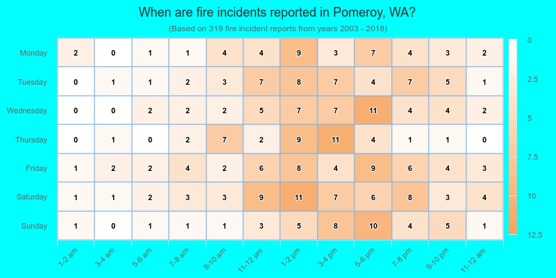 When are fire incidents reported in Pomeroy, WA?