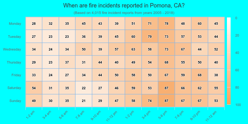 When are fire incidents reported in Pomona, CA?