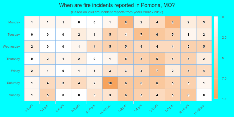 When are fire incidents reported in Pomona, MO?