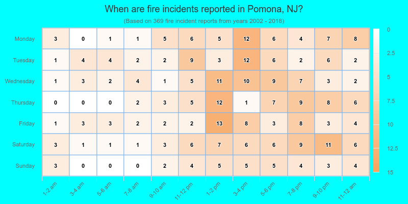 When are fire incidents reported in Pomona, NJ?