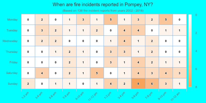 When are fire incidents reported in Pompey, NY?