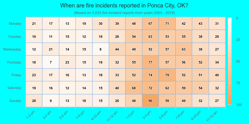 When are fire incidents reported in Ponca City, OK?