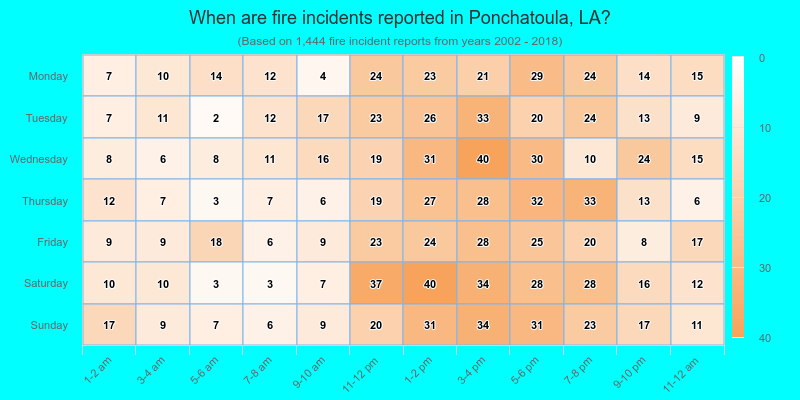 When are fire incidents reported in Ponchatoula, LA?