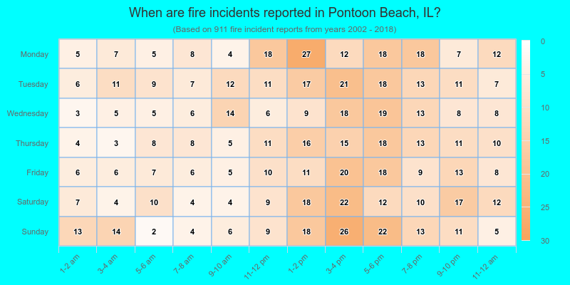 When are fire incidents reported in Pontoon Beach, IL?