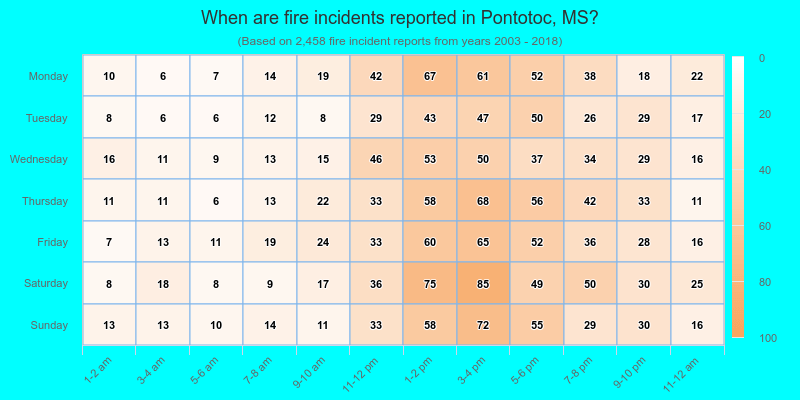 When are fire incidents reported in Pontotoc, MS?