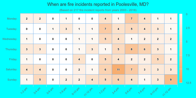 When are fire incidents reported in Poolesville, MD?