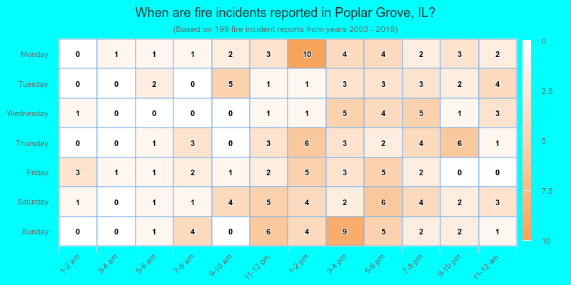 When are fire incidents reported in Poplar Grove, IL?