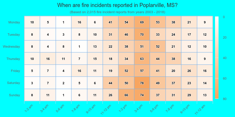 When are fire incidents reported in Poplarville, MS?