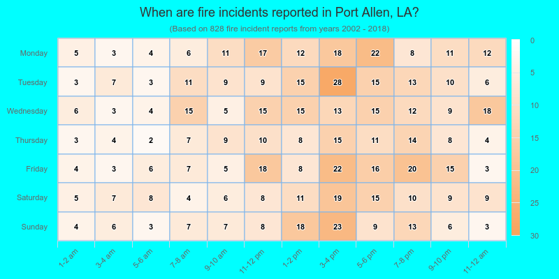 When are fire incidents reported in Port Allen, LA?