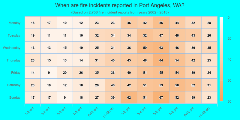 When are fire incidents reported in Port Angeles, WA?