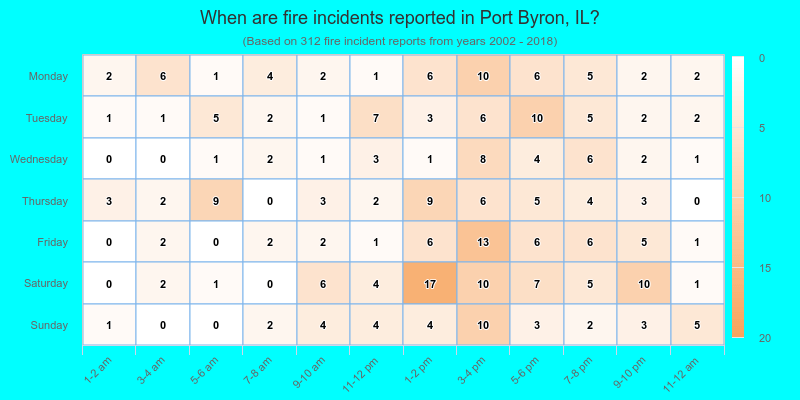 When are fire incidents reported in Port Byron, IL?