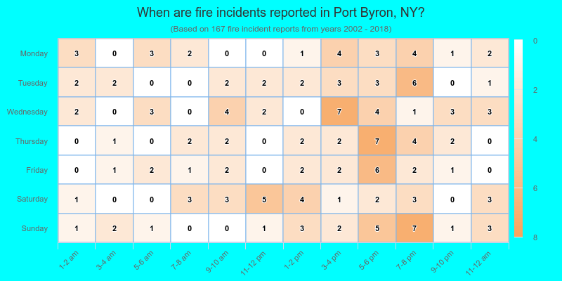 When are fire incidents reported in Port Byron, NY?