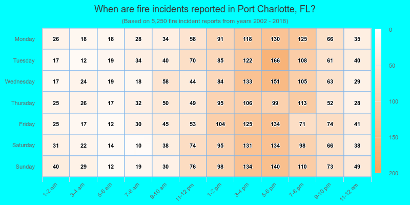 When are fire incidents reported in Port Charlotte, FL?