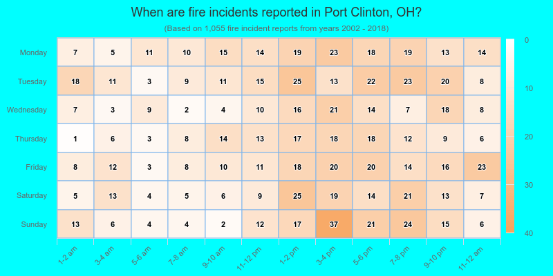 When are fire incidents reported in Port Clinton, OH?