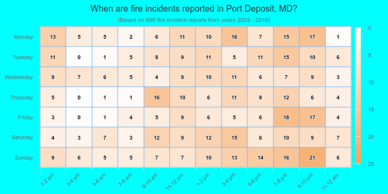 When are fire incidents reported in Port Deposit, MD?