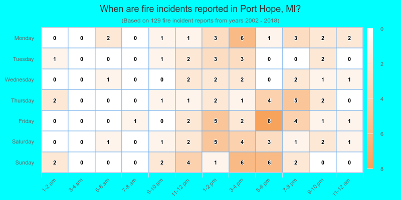 When are fire incidents reported in Port Hope, MI?