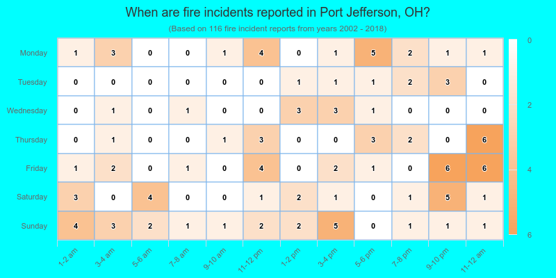 When are fire incidents reported in Port Jefferson, OH?