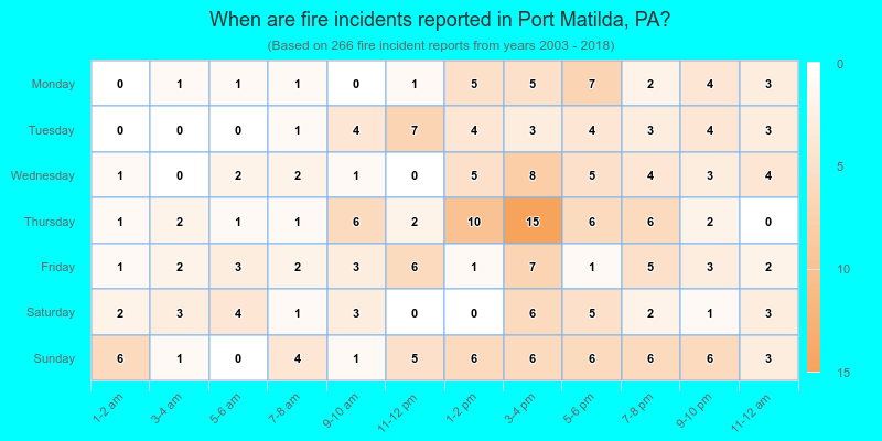 When are fire incidents reported in Port Matilda, PA?