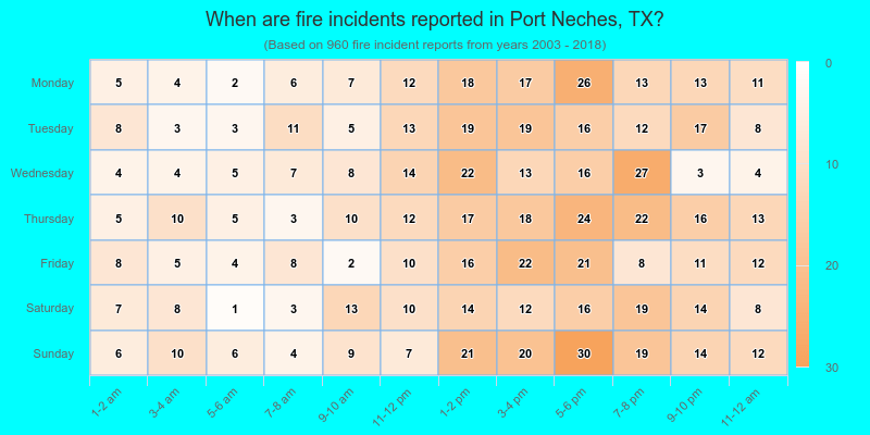 When are fire incidents reported in Port Neches, TX?
