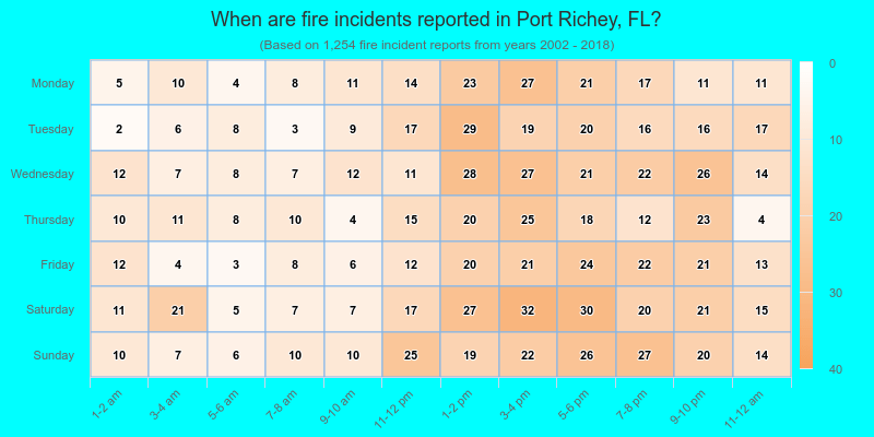 When are fire incidents reported in Port Richey, FL?