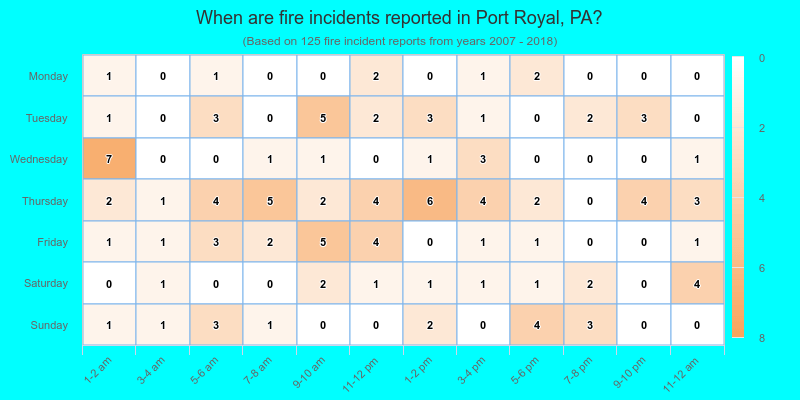 When are fire incidents reported in Port Royal, PA?