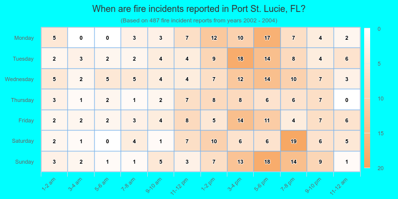 When are fire incidents reported in Port St. Lucie, FL?