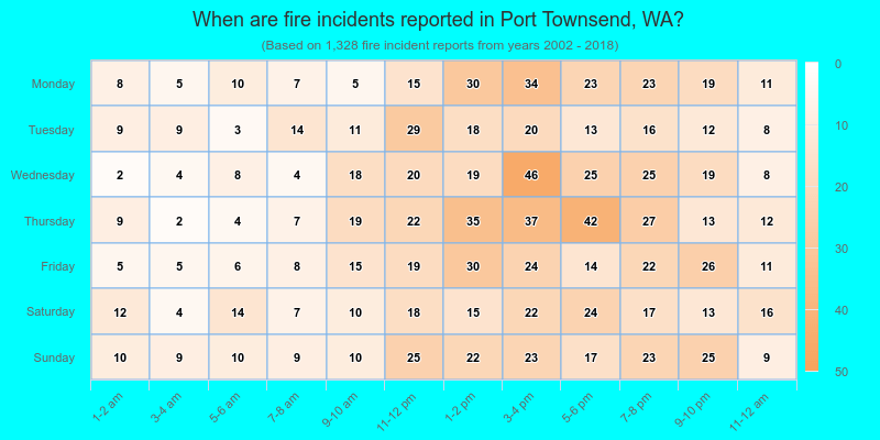 When are fire incidents reported in Port Townsend, WA?