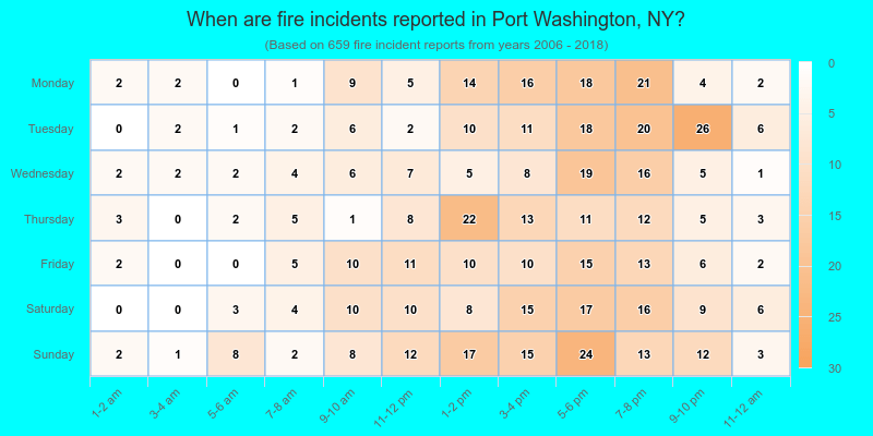 When are fire incidents reported in Port Washington, NY?