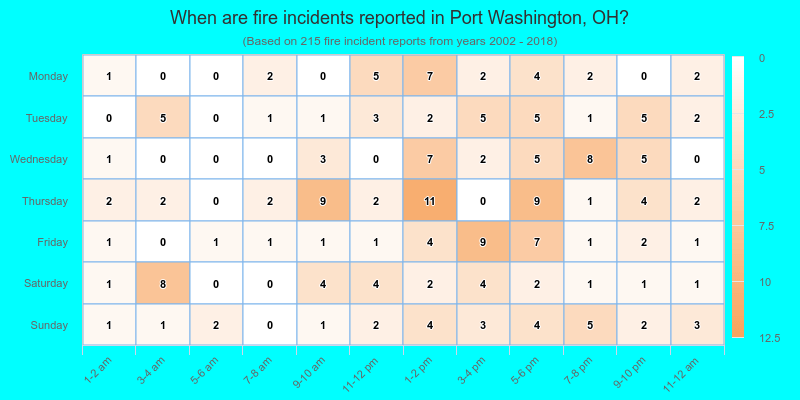 When are fire incidents reported in Port Washington, OH?