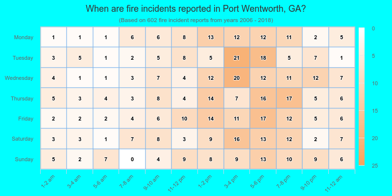 When are fire incidents reported in Port Wentworth, GA?