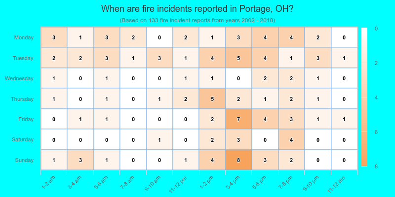 When are fire incidents reported in Portage, OH?