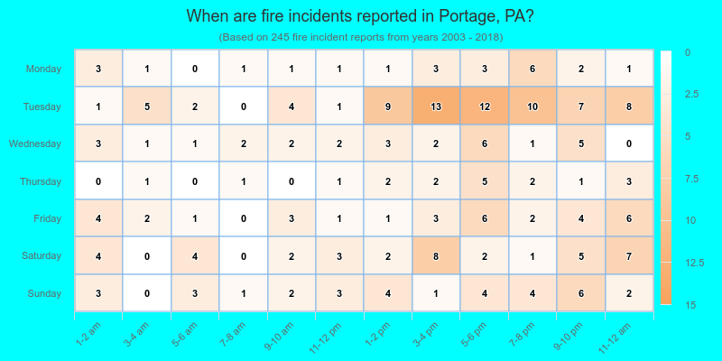 When are fire incidents reported in Portage, PA?