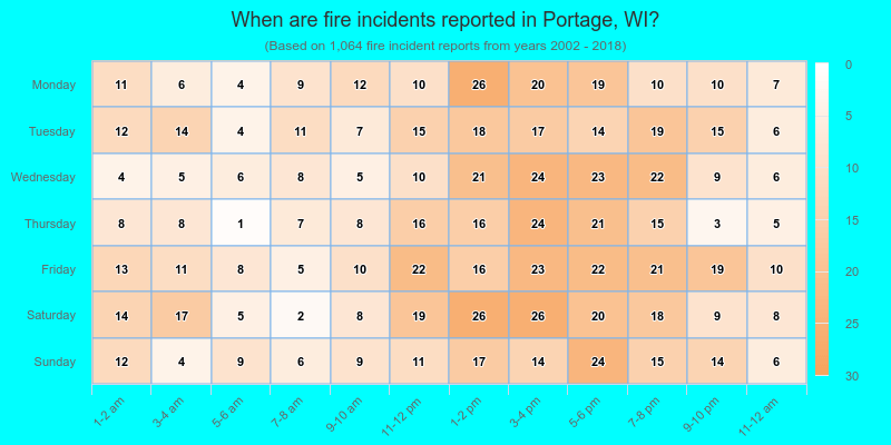When are fire incidents reported in Portage, WI?