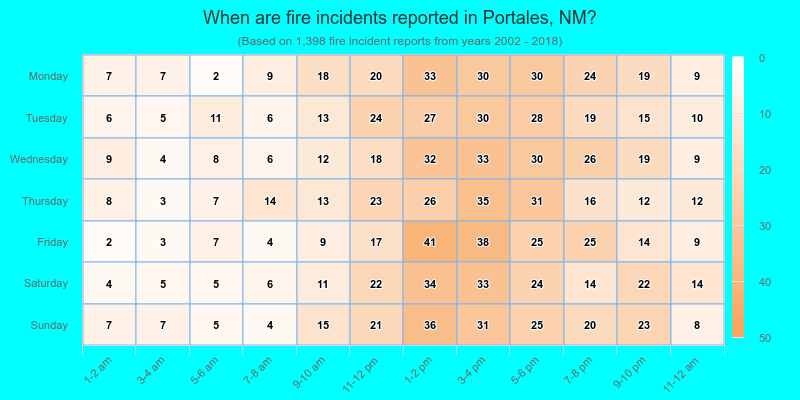 When are fire incidents reported in Portales, NM?