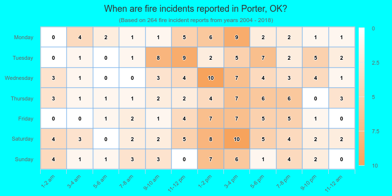 When are fire incidents reported in Porter, OK?