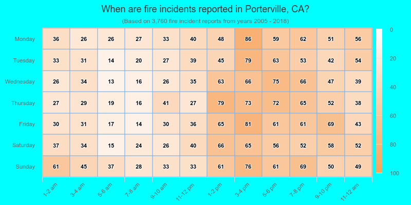 When are fire incidents reported in Porterville, CA?