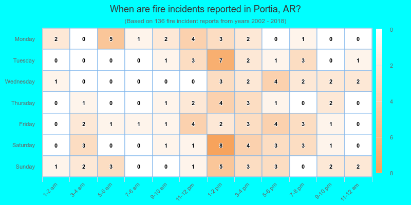 When are fire incidents reported in Portia, AR?