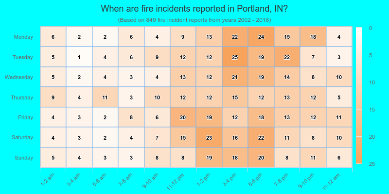 When are fire incidents reported in Portland, IN?