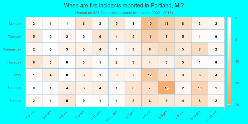 When are fire incidents reported in Portland, MI?