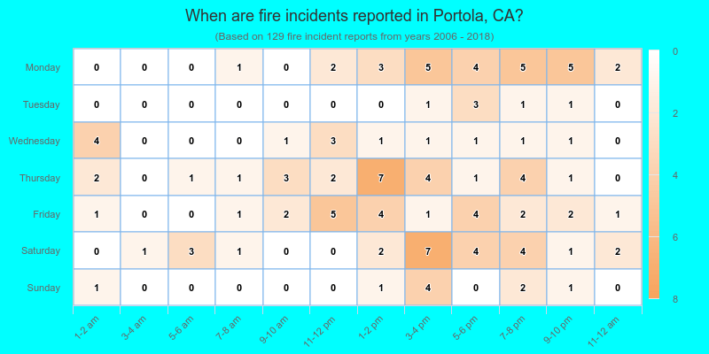 When are fire incidents reported in Portola, CA?