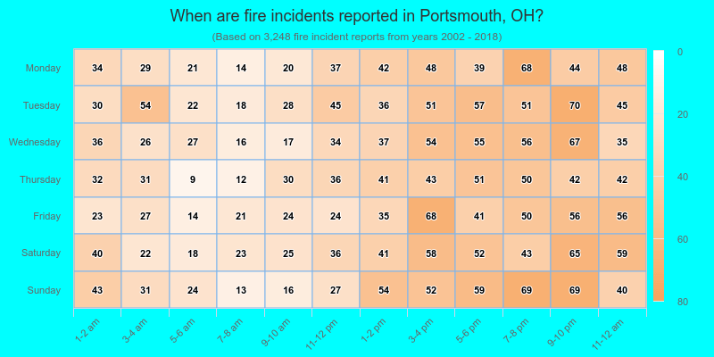 When are fire incidents reported in Portsmouth, OH?
